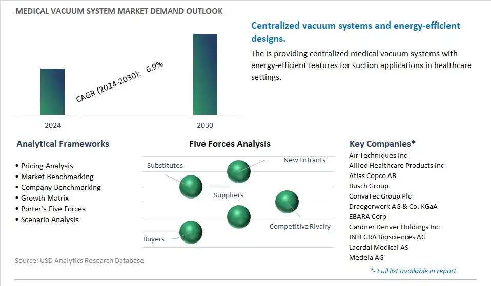Medical Vacuum System Industry- Market Size, Share, Trends, Growth Outlook