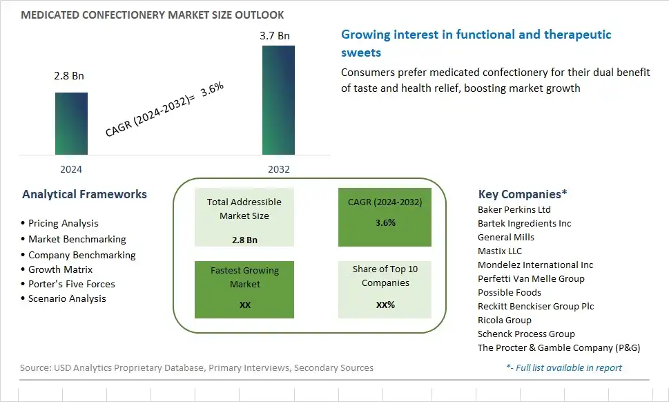 Medicated Confectionery Market Size, Share, Trends, Growth Outlook