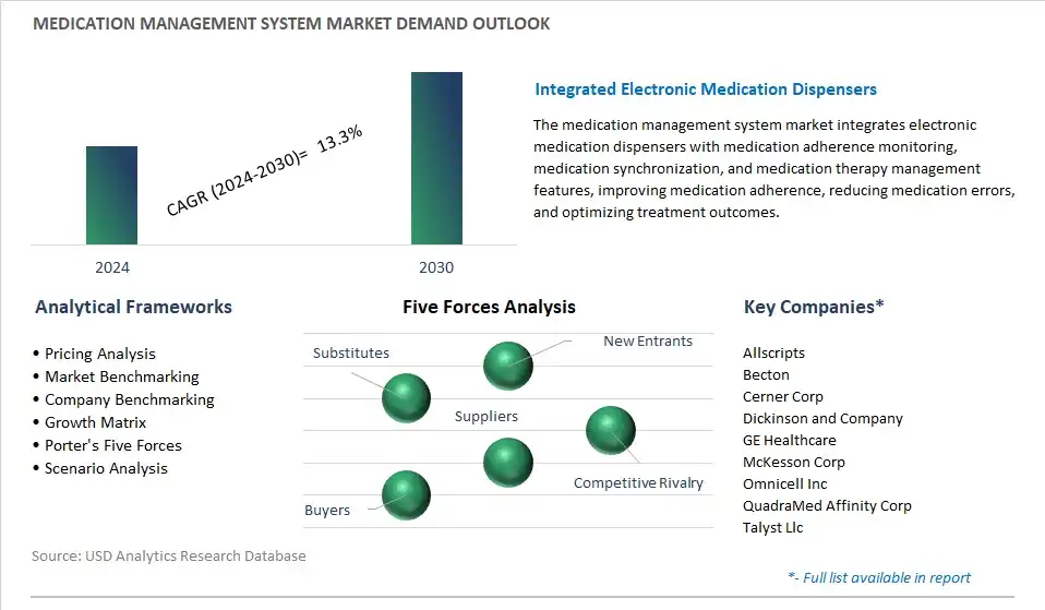 Medication Management System Industry- Market Size, Share, Trends, Growth Outlook