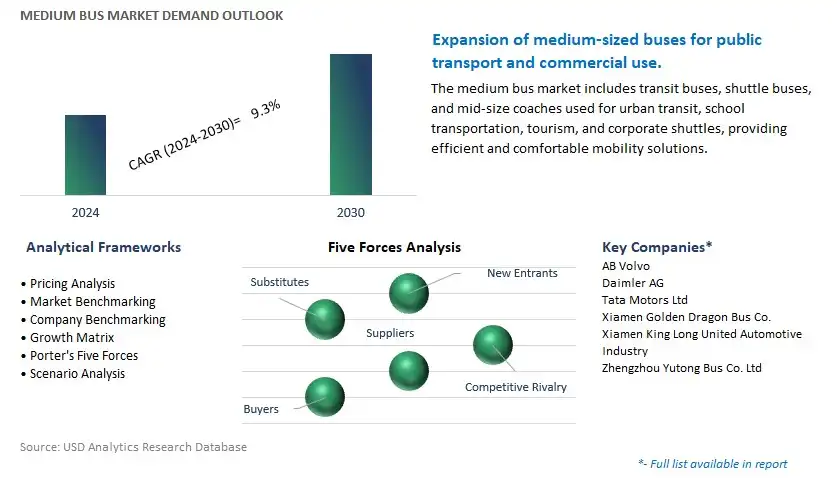 Medium Bus Industry- Market Size, Share, Trends, Growth Outlook