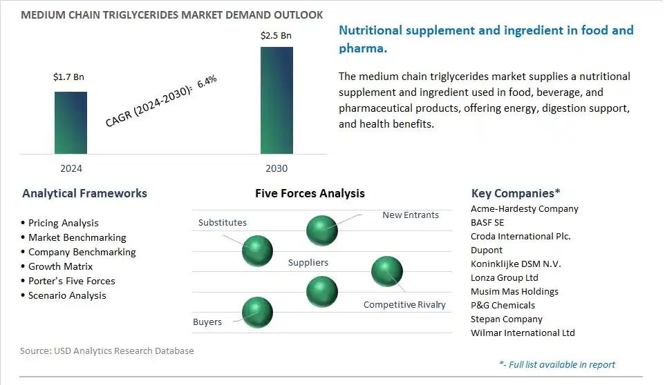 Medium Chain Triglycerides Market- Industry Size, Share, Trends, Growth Outlook