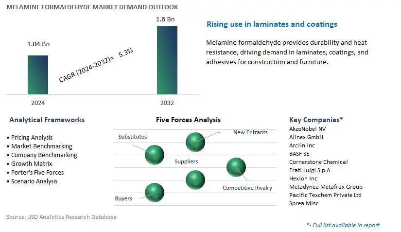 Melamine Formaldehyde Industry- Market Size, Share, Trends, Growth Outlook