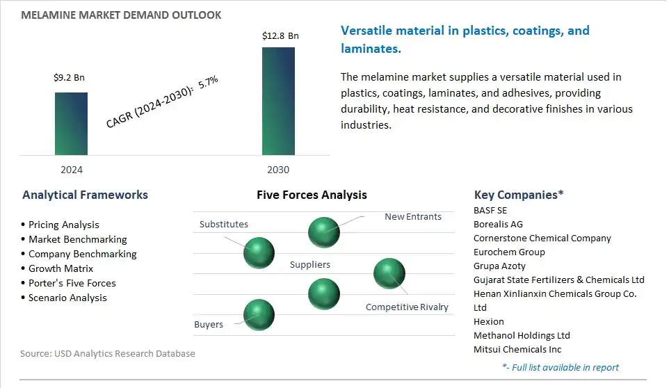 Melamine Market- Industry Size, Share, Trends, Growth Outlook