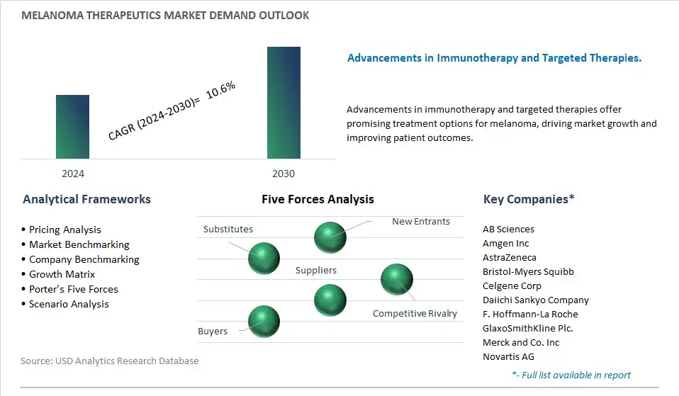 Melanoma Therapeutics Industry- Market Size, Share, Trends, Growth Outlook