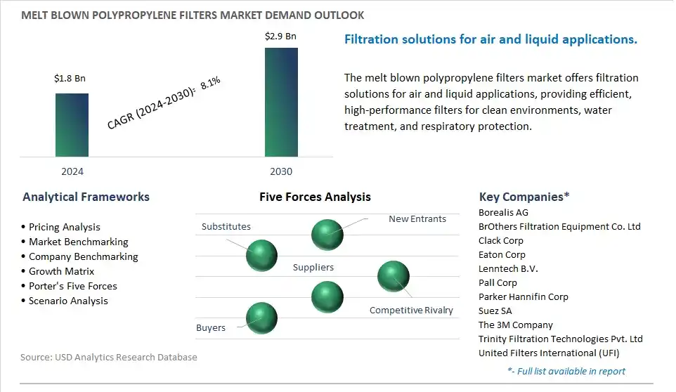 Melt Blown Polypropylene Filters Market- Industry Size, Share, Trends, Growth Outlook