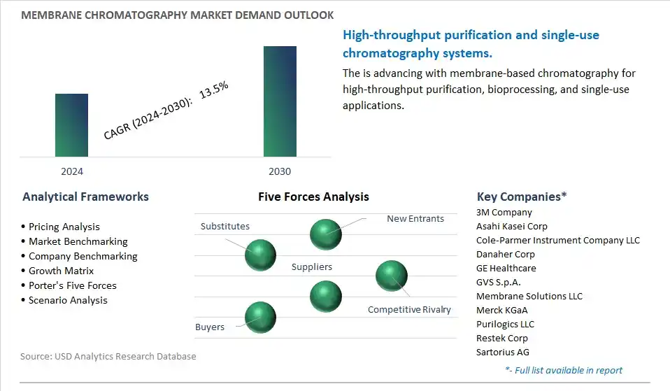 Membrane Chromatography Industry- Market Size, Share, Trends, Growth Outlook
