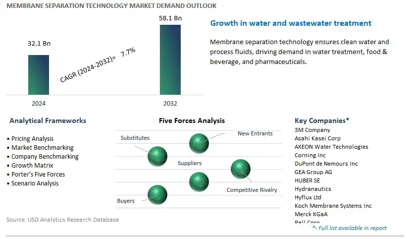 Membrane Separation Technology Industry- Market Size, Share, Trends, Growth Outlook