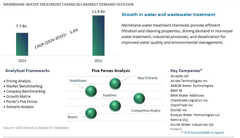 Membrane Water Treatment Chemicals Industry- Market Size, Share, Trends, Growth Outlook