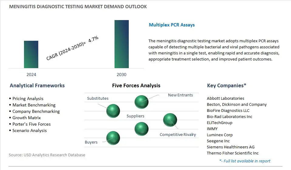 Meningitis Diagnostic Testing Industry- Market Size, Share, Trends, Growth Outlook