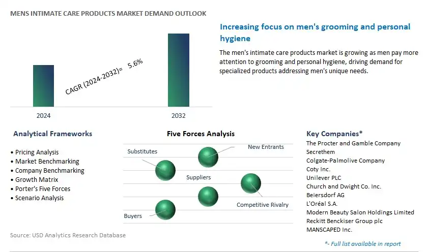 Mens Intimate Care Products Industry- Market Size, Share, Trends, Growth Outlook