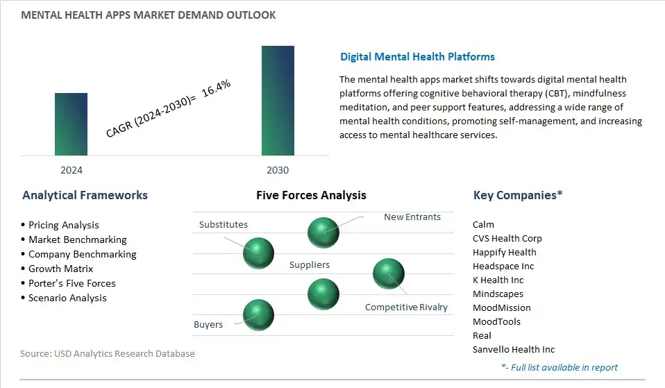 Mental Health Apps Industry- Market Size, Share, Trends, Growth Outlook