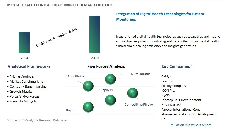 Mental Health Clinical Trials Industry- Market Size, Share, Trends, Growth Outlook