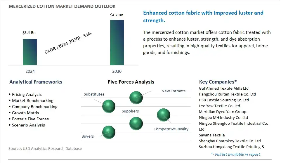 Mercerized Cotton Market- Industry Size, Share, Trends, Growth Outlook