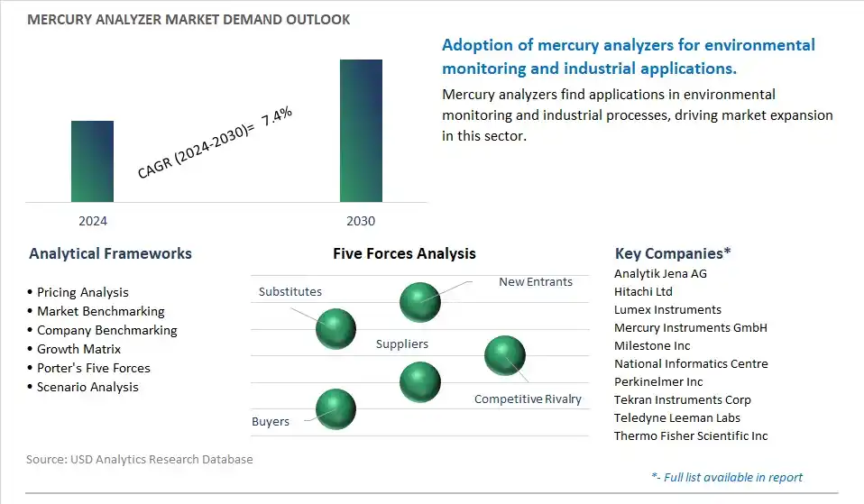 Mercury Analyzer Industry- Market Size, Share, Trends, Growth Outlook