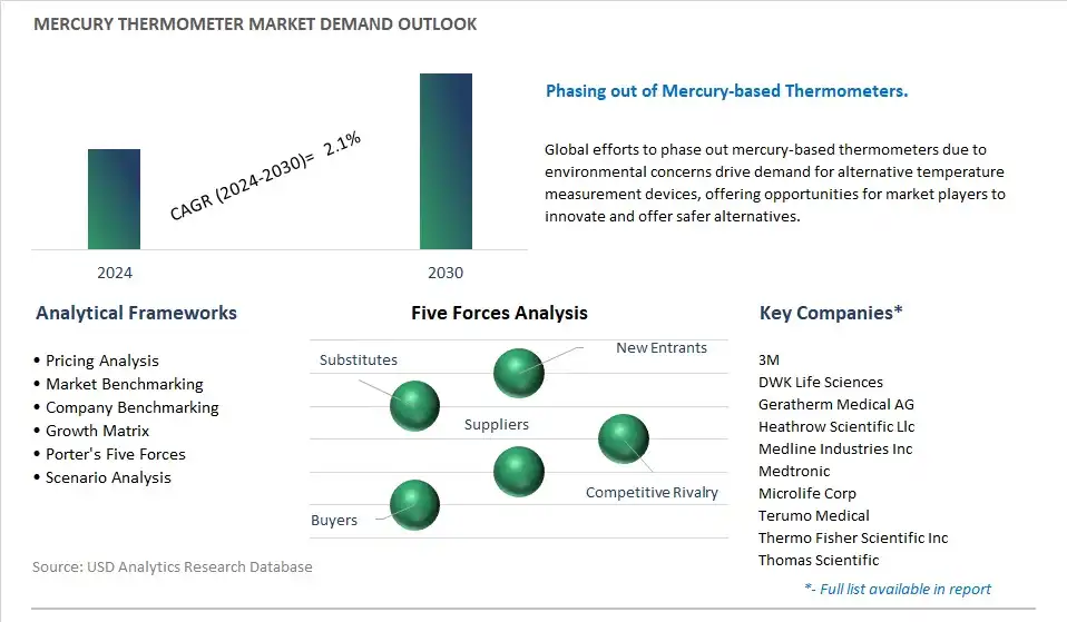 Mercury Thermometer Industry- Market Size, Share, Trends, Growth Outlook