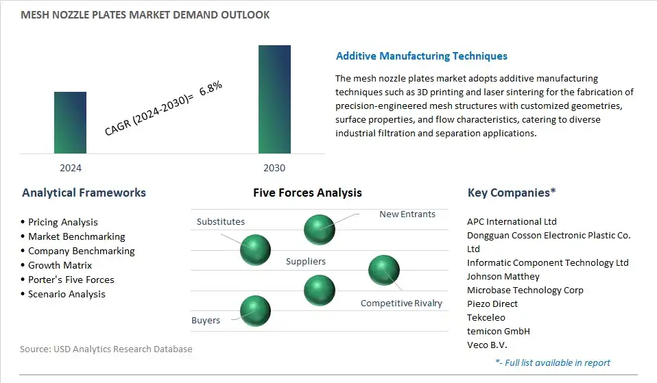 Mesh Nozzle Plates Industry- Market Size, Share, Trends, Growth Outlook