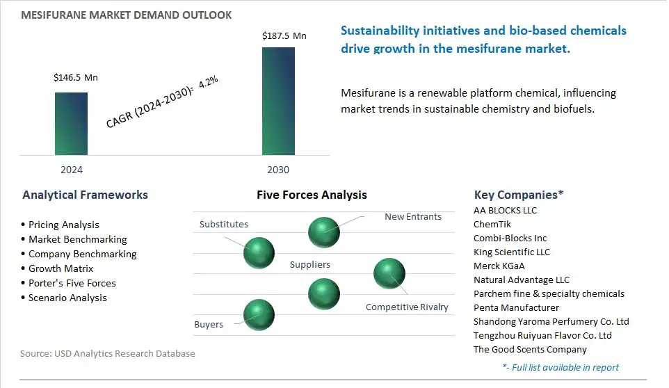 Mesifurane Market- Industry Size, Share, Trends, Growth Outlook
