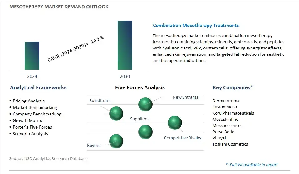 Mesotherapy Industry- Market Size, Share, Trends, Growth Outlook