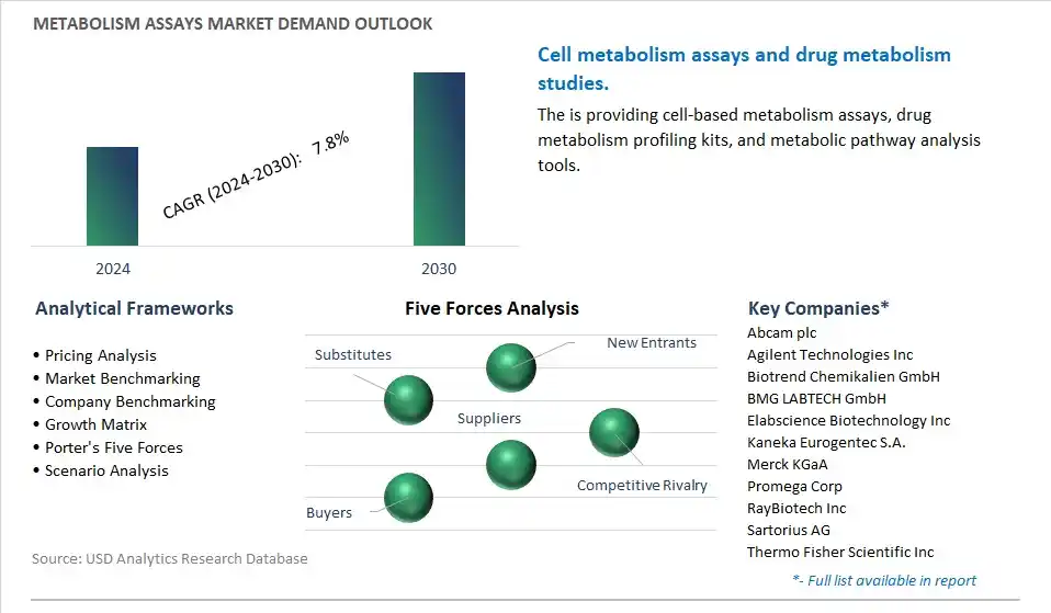 Metabolism Assays Industry- Market Size, Share, Trends, Growth Outlook