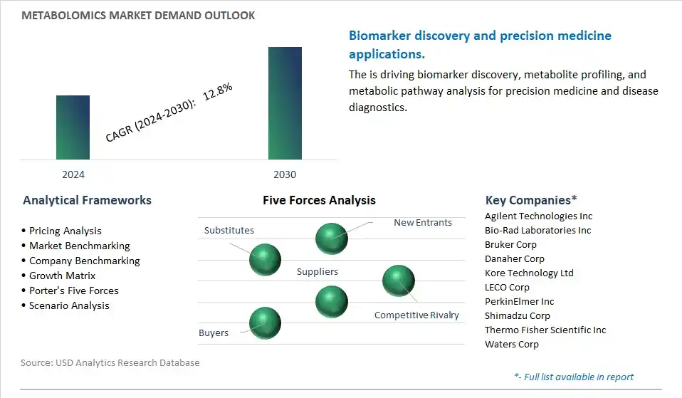 Metabolomics Industry- Market Size, Share, Trends, Growth Outlook