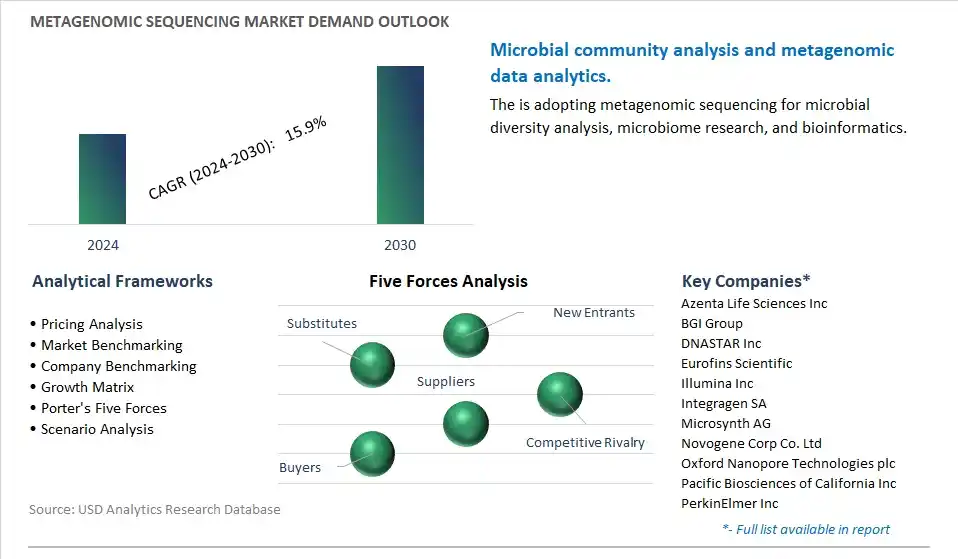 Metagenomic Sequencing Industry- Market Size, Share, Trends, Growth Outlook