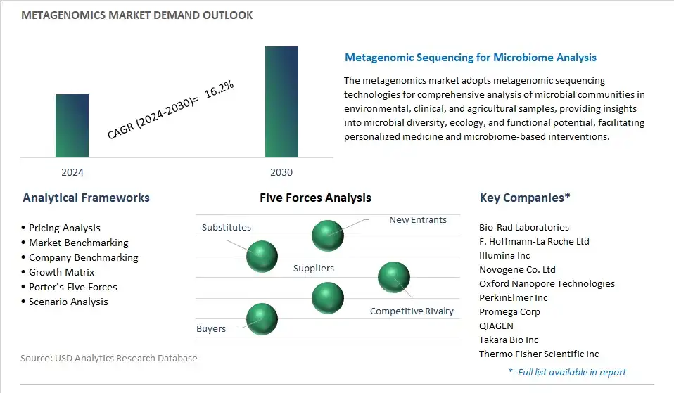 Metagenomics Industry- Market Size, Share, Trends, Growth Outlook