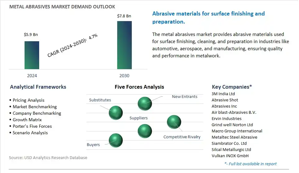 Metal Abrasives Market- Industry Size, Share, Trends, Growth Outlook