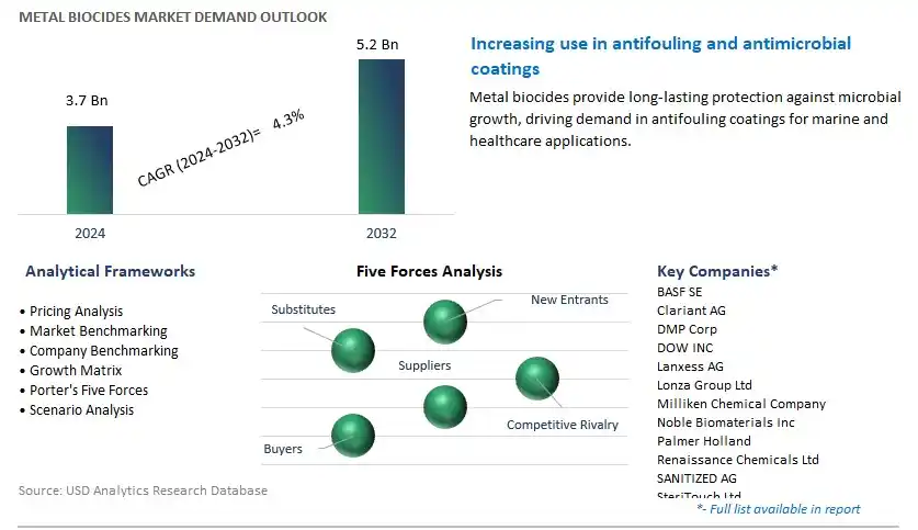 Metal Biocides Industry- Market Size, Share, Trends, Growth Outlook