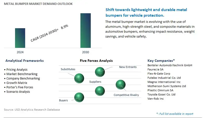 Metal Bumper Industry- Market Size, Share, Trends, Growth Outlook