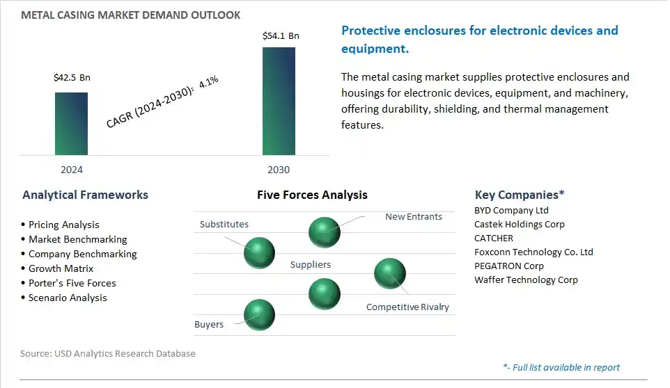 Metal Casing Market- Industry Size, Share, Trends, Growth Outlook