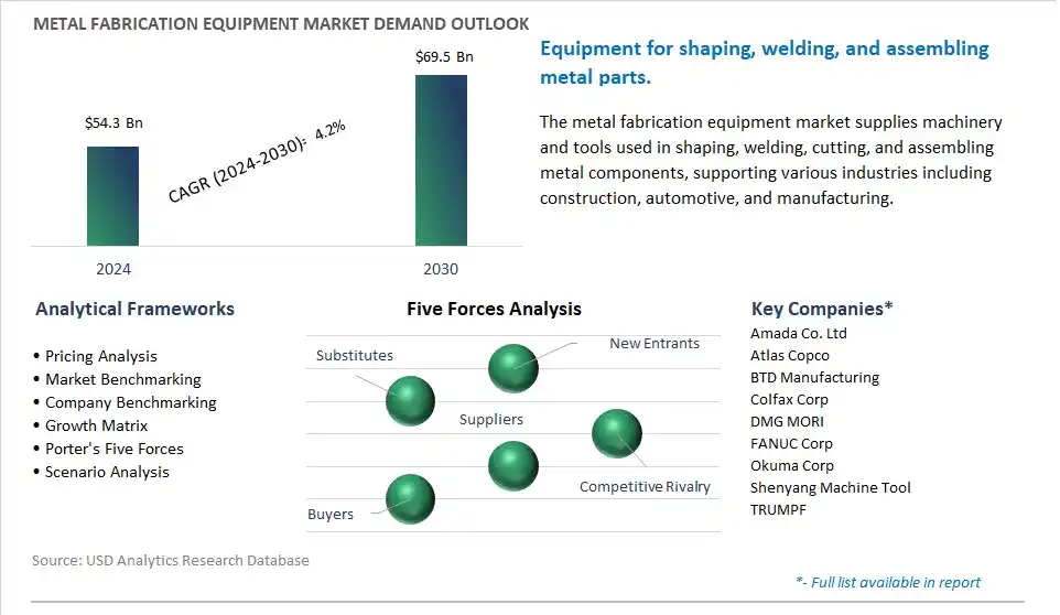 Metal Fabrication Equipment Market- Industry Size, Share, Trends, Growth Outlook