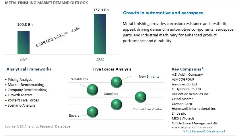 Metal Finishing Industry- Market Size, Share, Trends, Growth Outlook