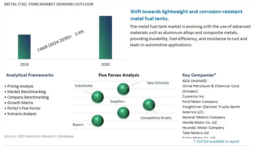 Metal Fuel Tank Industry- Market Size, Share, Trends, Growth Outlook
