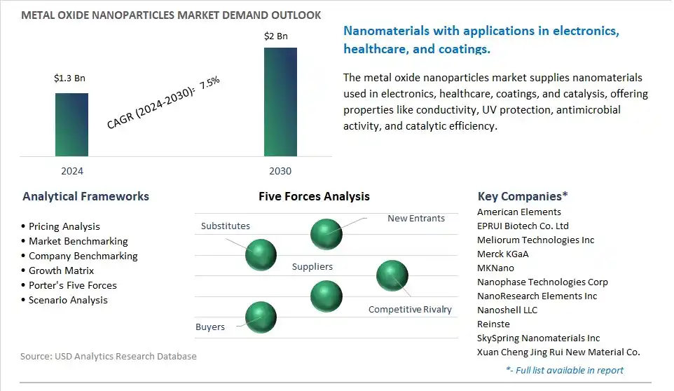 Metal Oxide Nanoparticles Market- Industry Size, Share, Trends, Growth Outlook