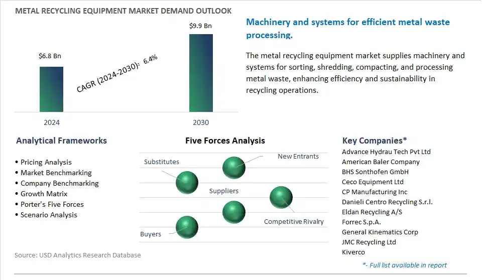 Metal Recycling Equipment Market- Industry Size, Share, Trends, Growth Outlook