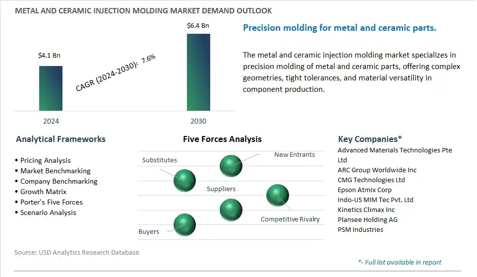 Metal and Ceramic Injection Molding Market- Industry Size, Share, Trends, Growth Outlook