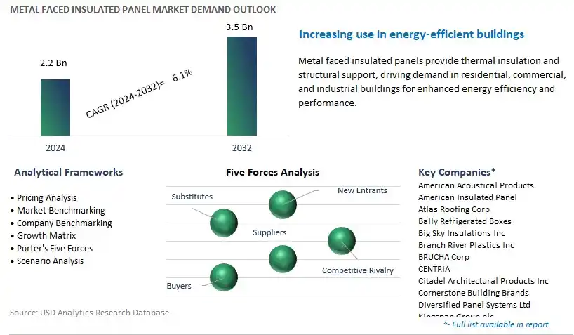 Metal faced Insulated Panel Industry- Market Size, Share, Trends, Growth Outlook