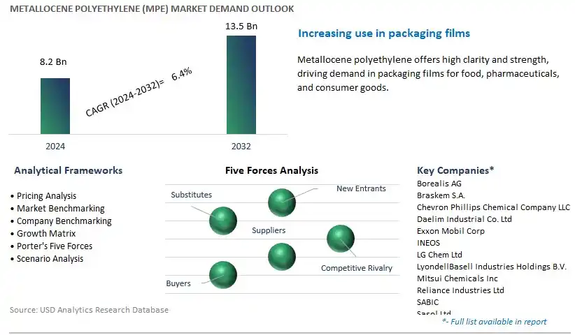 Metallocene Polyethylene (mPE) Industry- Market Size, Share, Trends, Growth Outlook