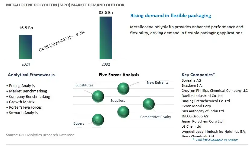 Metallocene Polyolefin (mPO) Industry- Market Size, Share, Trends, Growth Outlook