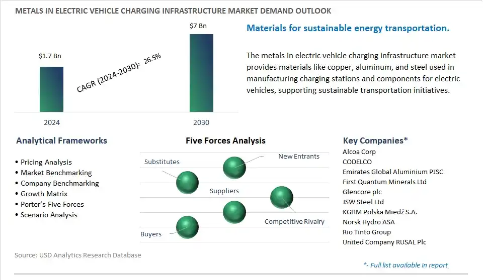 Metals In Electric Vehicle Charging Infrastructure Market- Industry Size, Share, Trends, Growth Outlook