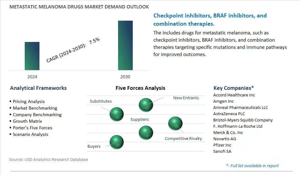 Metastatic Melanoma Drugs Industry- Market Size, Share, Trends, Growth Outlook