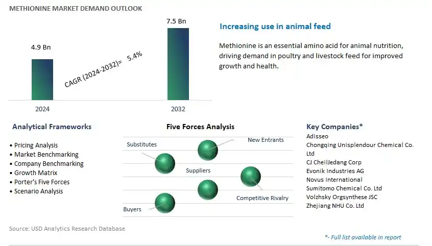 Methionine Industry- Market Size, Share, Trends, Growth Outlook