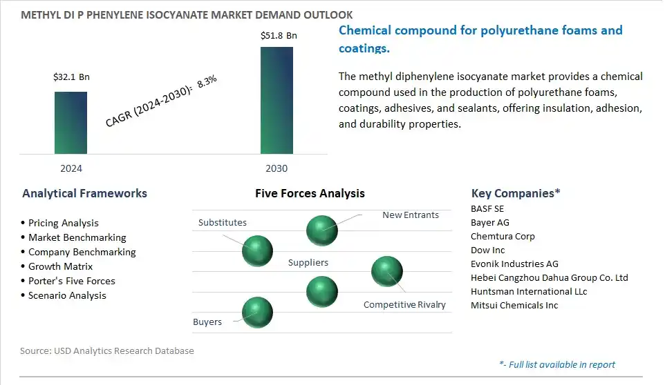 Methyl Di p phenylene Isocyanate Market- Industry Size, Share, Trends, Growth Outlook