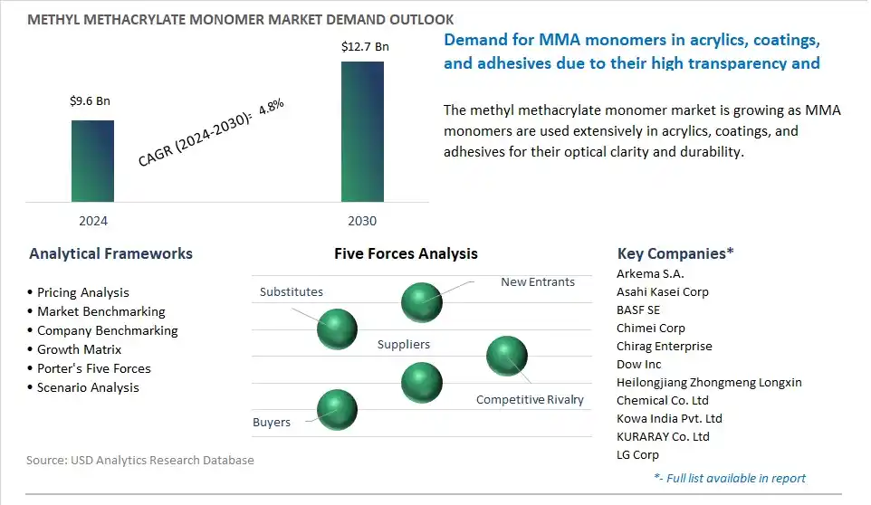 Methyl Methacrylate Monomer Market- Industry Size, Share, Trends, Growth Outlook