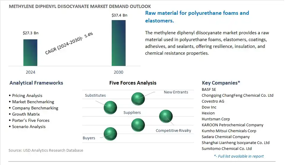Methylene Diphenyl Diisocyanate Market- Industry Size, Share, Trends, Growth Outlook