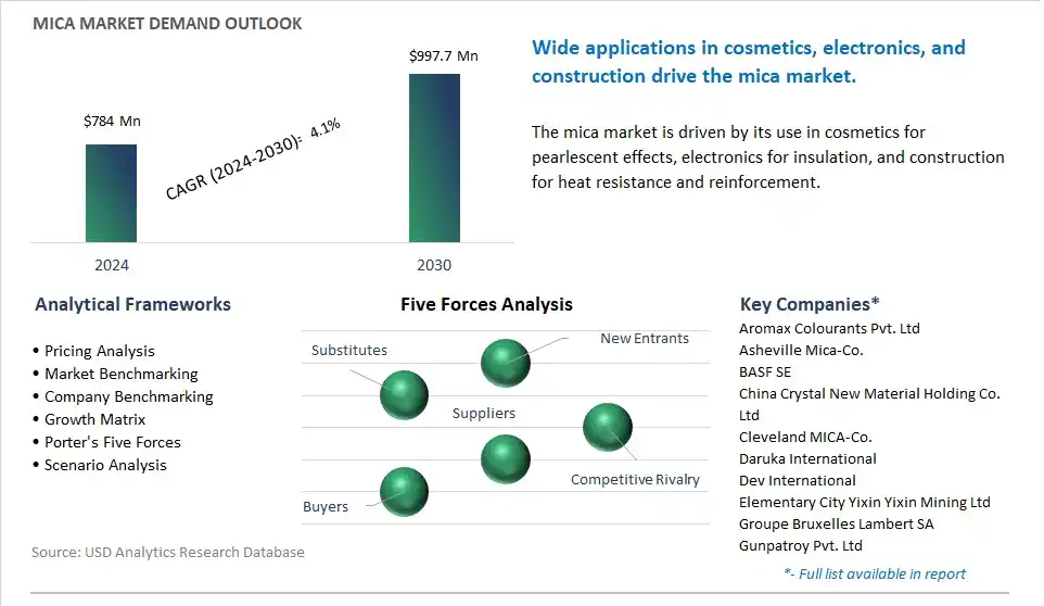 Mica Market- Industry Size, Share, Trends, Growth Outlook
