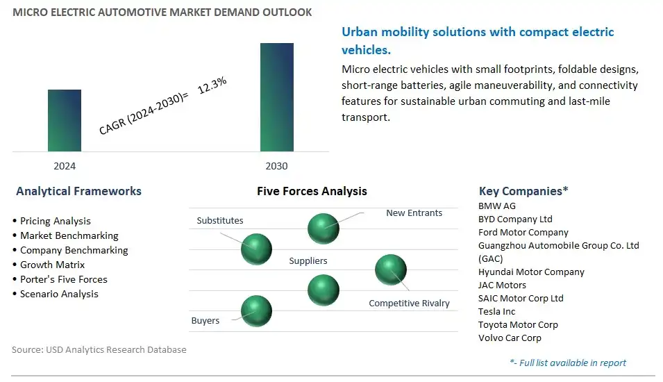 Micro Electric Automotive Industry- Market Size, Share, Trends, Growth Outlook