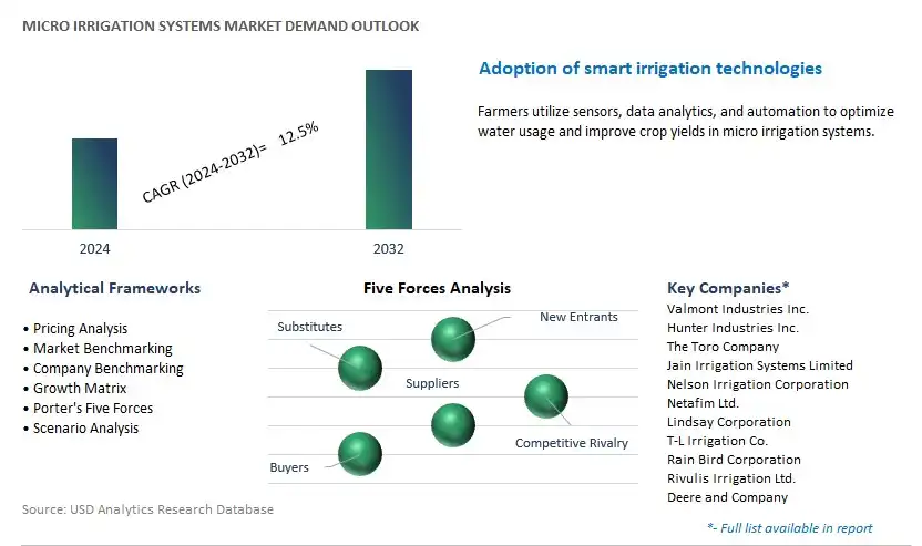 Micro Irrigation Systems Industry- Market Size, Share, Trends, Growth Outlook
