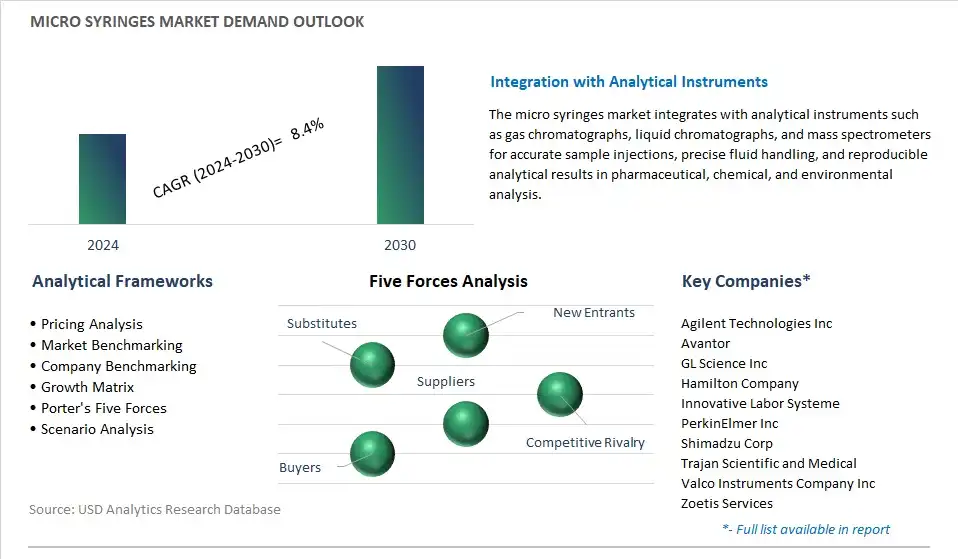 Micro Syringes Industry- Market Size, Share, Trends, Growth Outlook