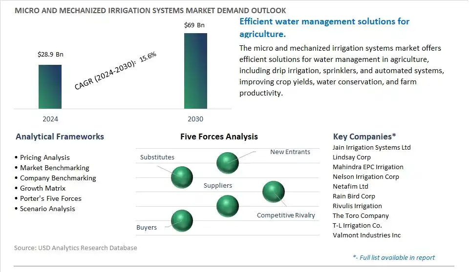 Micro and Mechanized Irrigation Systems Market- Industry Size, Share, Trends, Growth Outlook